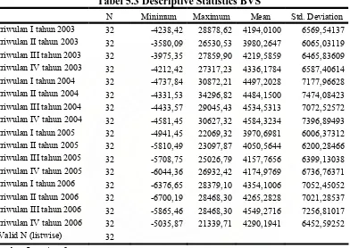 Tabel 5.3 Descriptive Statistics BVS 