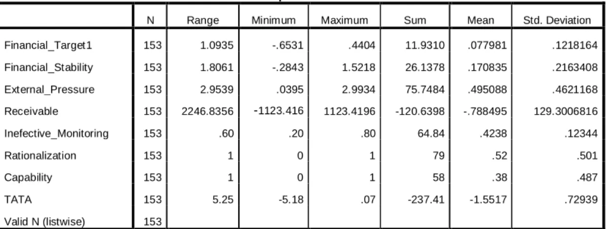 Tabel 2  Statistika Deskriptif 
