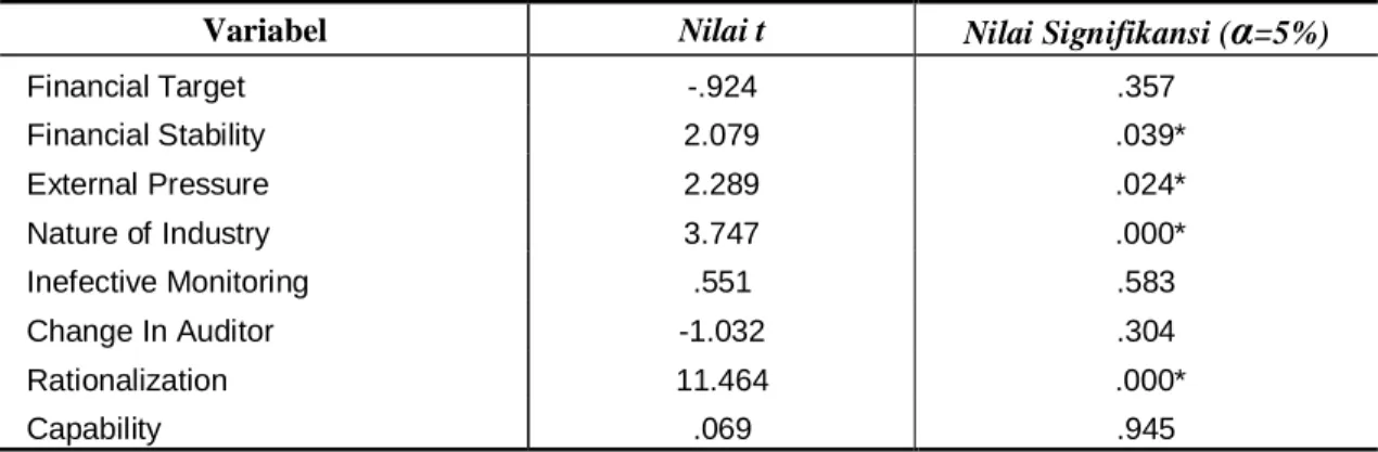 Tabel 3  Hasil Uji Hipotesis 