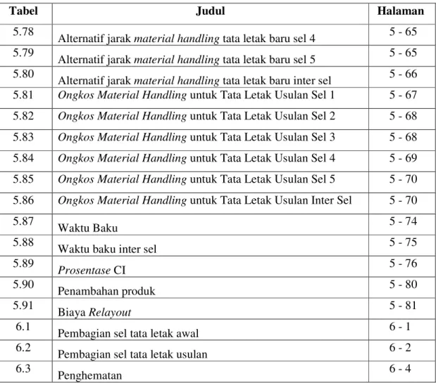 Tabel  Judul   Halaman 