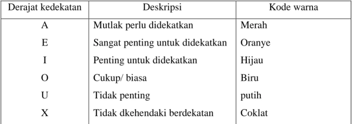 Tabel 2.7 Karakteristik hubungan antar aktivitas 