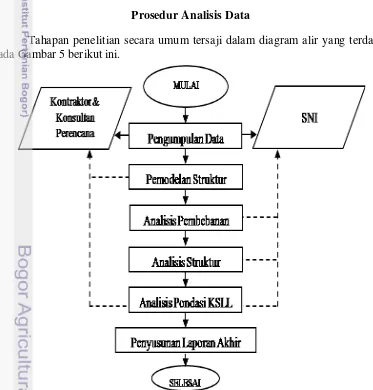 Gambar 5 Diagram Alir Pelaksanaan Penelitian 