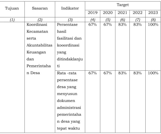 Tabel 3.2 Perjanjian Kinerja Kecamapan Pronojiwo Tahun 2020  No  Sasaran Strategi  Indikator Kinerja  Target  1