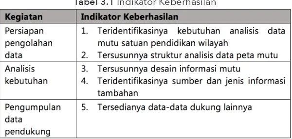 Tabel 3.1 Indikator Keberhasilan