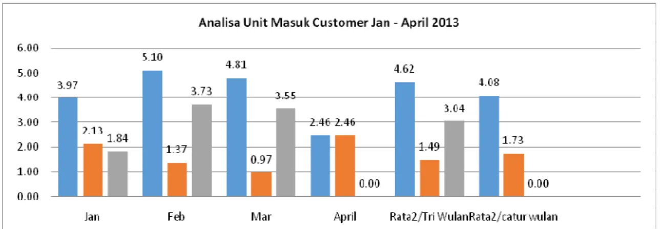 Gambar 4.10 Pareto unit customer masuk 