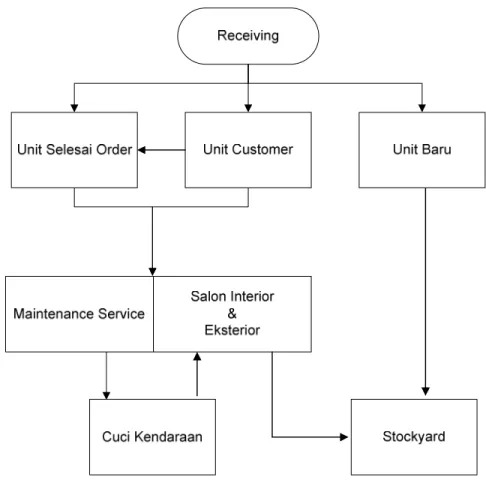 Gambar 4.11 Cycle proses unit pool layout awal 
