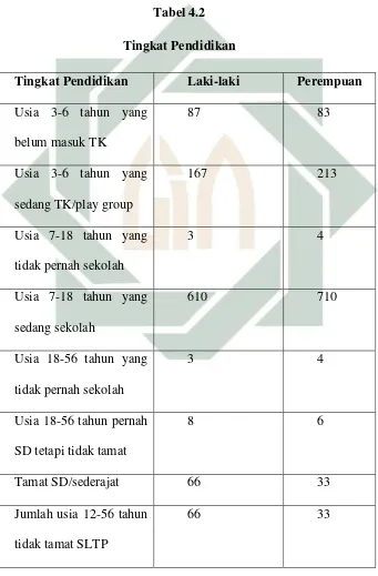 Tabel 4.2 Tingkat Pendidikan 