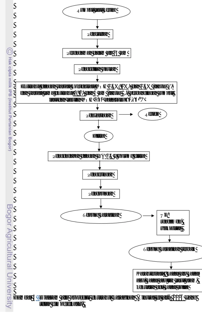 Gambar 5  Diagram  alir prosedur ekstraksi karaginan  (Sinurat et al.* 2006 yang  telah dimodifikasi)
