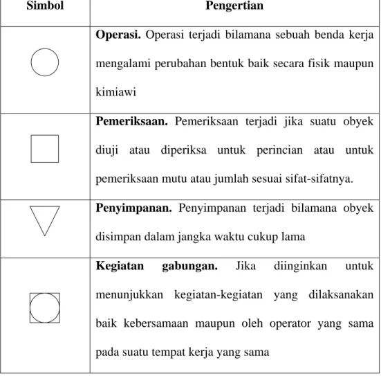 Tabel 2.1 Simbol-simbol dalam peta proses operasi 