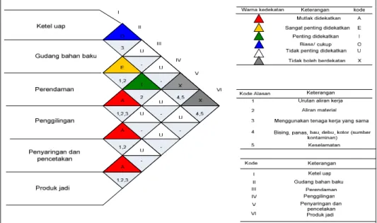 Diagram Keterkaitan Aktivitas (Activity Relationship Diagram/ARD)