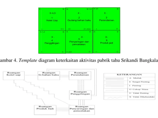 Gambar 4. Template diagram keterkaitan aktivitas pabrik tahu Srikandi Bangkalan
