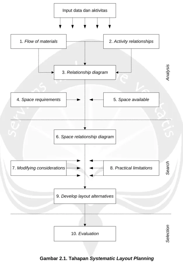 Gambar 2.1. Tahapan Systematic Layout Planning 