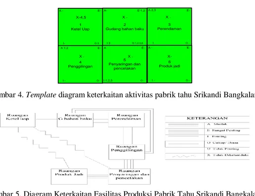 Gambar 4. Template diagram keterkaitan aktivitas pabrik tahu Srikandi Bangkalan 