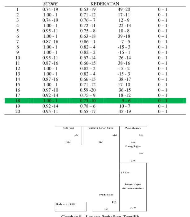 Tabel 2. Hasil layout score perbaikan menggunakan Blocplan secara automatic search  LAYOUT  LAYOUT   SCORE  JARAK   KEDEKATAN  PROD MOVEMENT  1  0.74 -19    0.63 -19  49 -20                         0 – 1  2  1.00 - 1                 0.71 -12  17 -11       