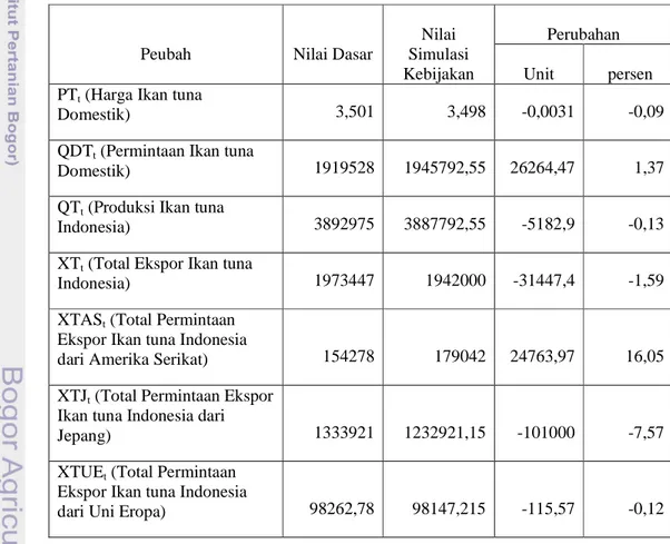 Tabel  15.    Perubahan  Nilai  Rata-rata  Simulasi  Dampak  penurunan  harga  ekspor  ikan tuna Indonesia di negara Amerika Serikat sebesar 10 persen