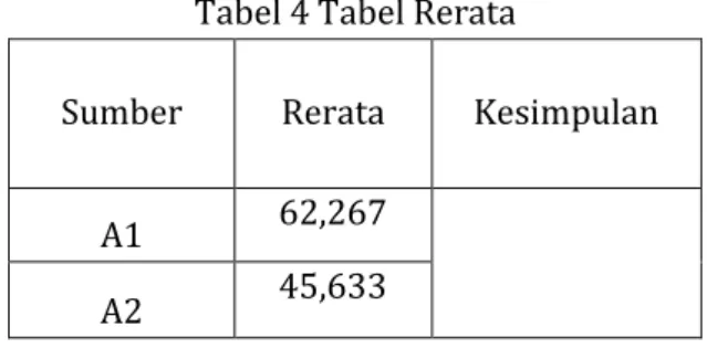 Tabel 4 Tabel Rerata 