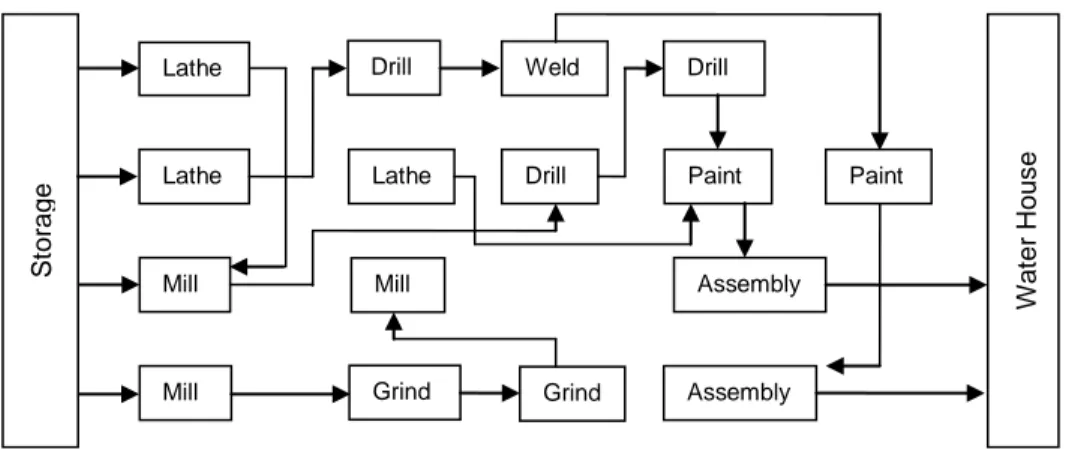 Gambar 5. Tata Letak Proses (Process Lay-out) 