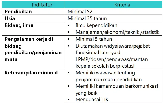Tabel 2.1 Kriteria Calon Fasilitator Daerah