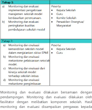 Tabel 3.2 Monitoring dan Evaluasi