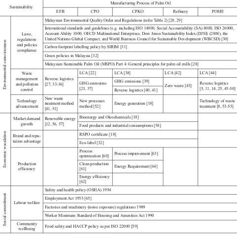 Table 1. Sustainability palm oil manufacturing.