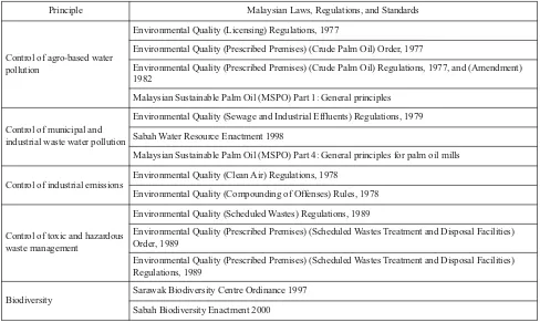 Table 2. Malaysian laws and standards regulating palm oil industry [28, 29].