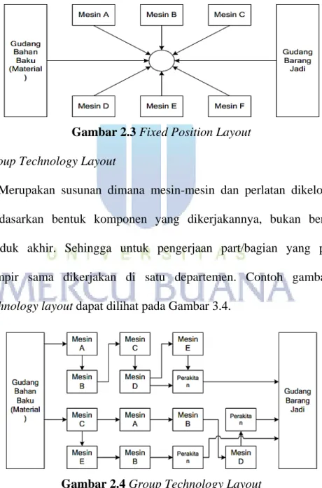 Gambar 2.3 Fixed Position Layout  4.  Group Technology Layout 