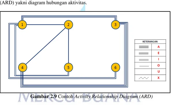 Gambar 2.9 Contoh Activity Relationship Diagram (ARD) 