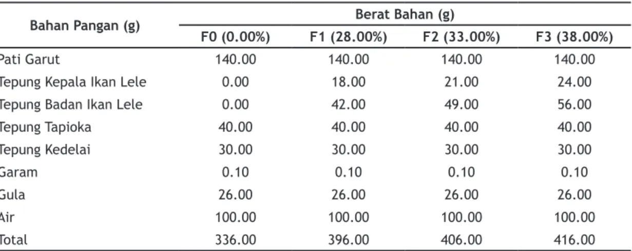 Tabel 1. Formulasi Flakes Pati Garut dengan Tepung Ikan Lele