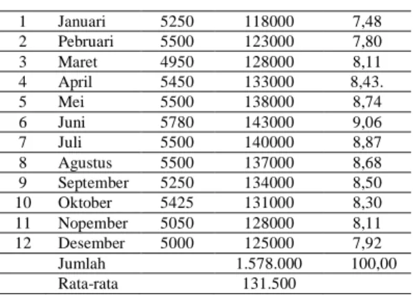 Tabel  1.  Perkembangan  ketersediaan  komoditi kedelai di Samarinda bulan  Januari-Desember tahun 2004 