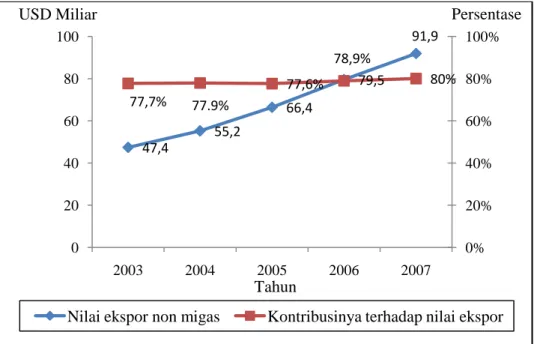 Gambar 1. Nilai ekspor non  migas dan kontribusinya terhadap total ekspor  Indonesia  periode  tahun  2003-2007  (Kamar  Dagang  dan  Industri Indonesia, 2008) 