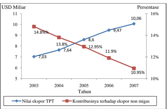 Gambar 2. Nilai ekspor TPT  dan kontribusinya  terhadap total  ekspor non  migas    Indonesia  periode  tahun  2003-2007  (Kamar  Dagang  dan  Perindustrian Indonesia, 2008) 