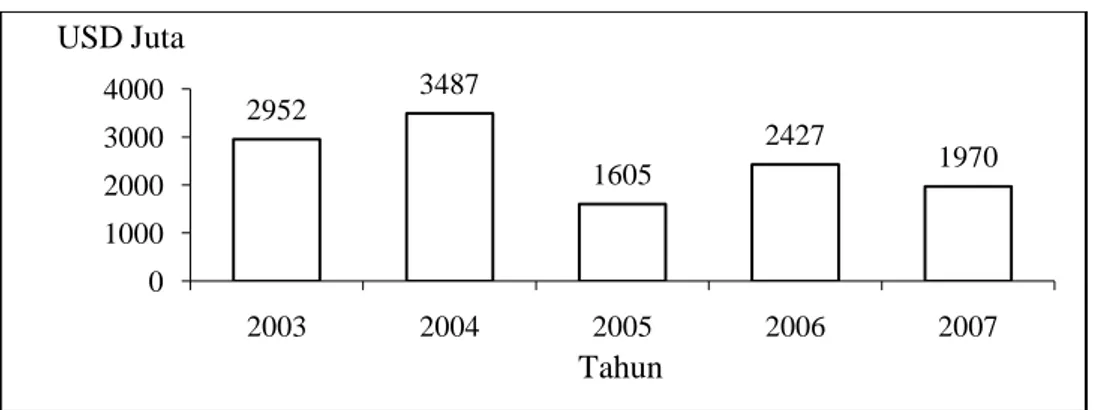 Gambar 3. Nilai penjualan TPT Indonesia di pasar lokal periode 2003-2007  ( Asosiasi Pertekstilan Indonesia, 2008 a ) 