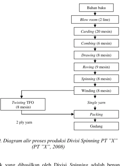Gambar 9. Diagram alir proses produksi Divisi Spinning PT ”X”  