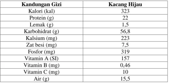 Tabel 1. Kandungan Gizi Kacang Hijau (tiap 100 gram) 
