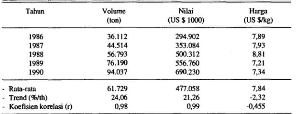 Tabel 5 menunjukkan fluktuasi harga dan  volume ekspor udang beku Indonesia pada tahun  1986 —1990