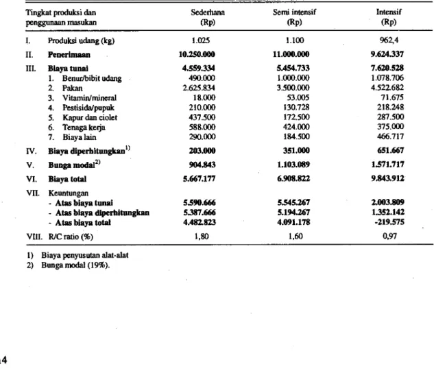Tabel 2. Analisis usaha tambak per hektar pada berbagai cara pengusahaan di Jawa Barat, tahun 1991/1992  Tingkat produksi dan 
