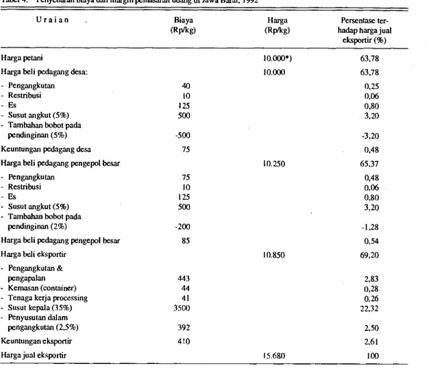 Tabel 4.  Penyebaran biaya dan margin pemasaran udang di lawa Barat, 1992  Uraian  Biaya  (Rp/kg)  Harga  (Rp/kg)  Persentase ter-  hadap harga jual 