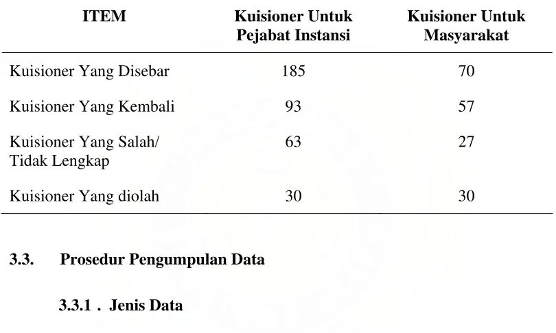 Tabel 3.1 Distribusi Kuisioner 