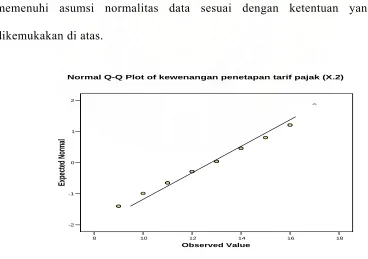 Gambar 4.1 mengindikasikan bahwa sebaran data variabel KPBP (X1) 