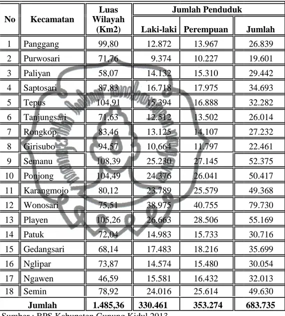 Tabel 1. Luas Wilayah Jumlah Penduduk berdasarkan Jenis Kelamin  di Kabupaten Gunung Kidul tahun 2013 