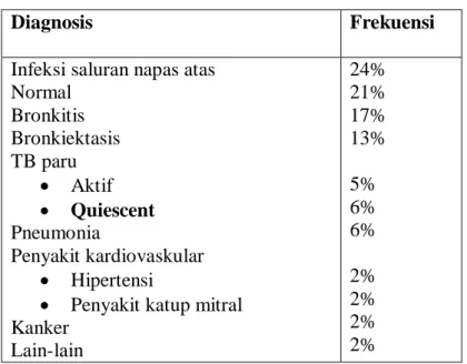 Tabel 1.  Diagnosis 324 pasien dengan hemoptisis oleh Johnson dkk 