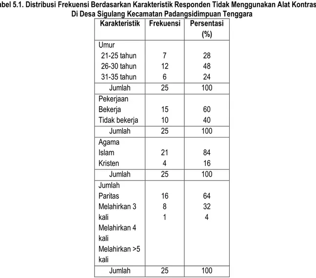 Tabel 5.1. Distribusi Frekuensi Berdasarkan Karakteristik Responden Tidak Menggunakan Alat Kontrasepsi    Di Desa Sigulang Kecamatan Padangsidimpuan Tenggara 