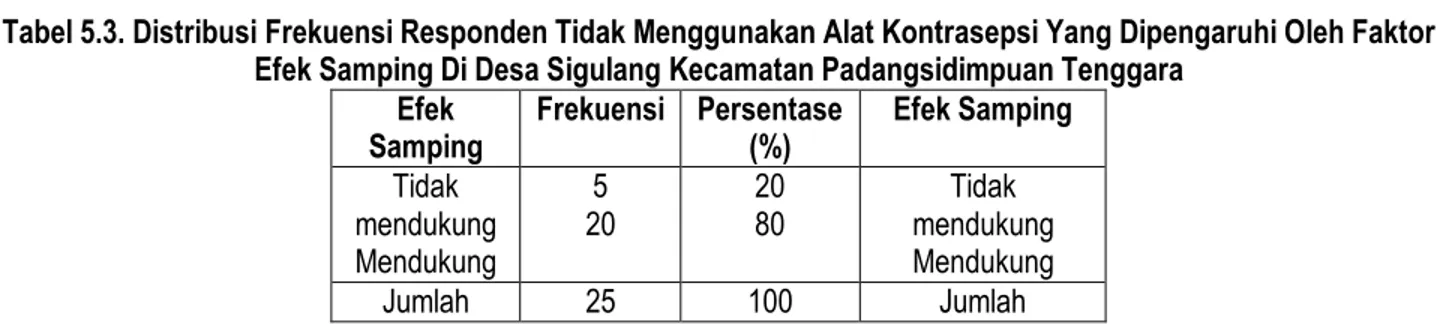 Tabel 5.3. Distribusi Frekuensi Responden Tidak Menggunakan Alat Kontrasepsi Yang Dipengaruhi Oleh Faktor  Efek Samping Di Desa Sigulang Kecamatan Padangsidimpuan Tenggara 