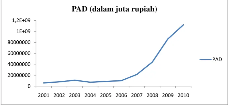 Gambar 1. Pendapatan Asli Daerah se-Provinsi Lampung (data diolah, BPS) 