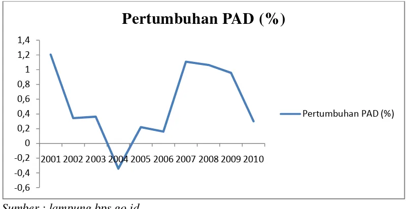 Gambar 2. Pertumbuhan Pendapatan Asli Daerah se-Provinsi Lampung (data diolah, BPS) 