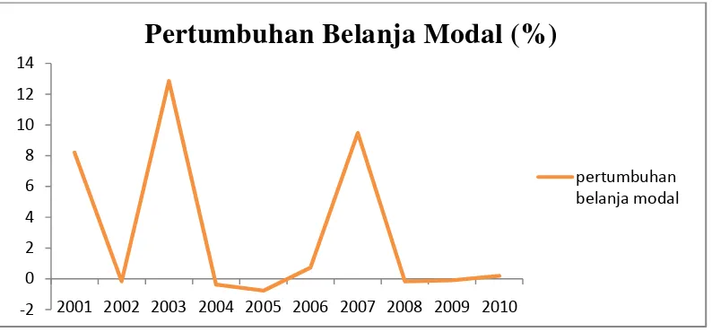 Gambar 4. PertumbuhanBelanja Modal se-Provinsi Lampung (data diolah, 