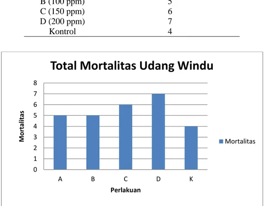 Tabel 7. Mortalitas Udang Windu Selama Perlakuan Pemberian Campuran  Ekstrak dan Pakan 