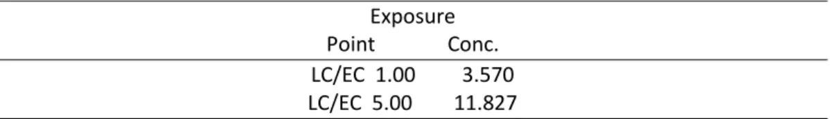 Tabel 6. Hasil Analisis EPA Probit 1.5 Ekstrak Rumput Laut                   Sargassum crassifolium Terhadap Larva Udang Windu 