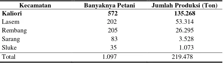 Tabel 2. Banyaknya Petani dan Jumlah Produksi Garam di  Kabupaten Rembang Tahun 2015 