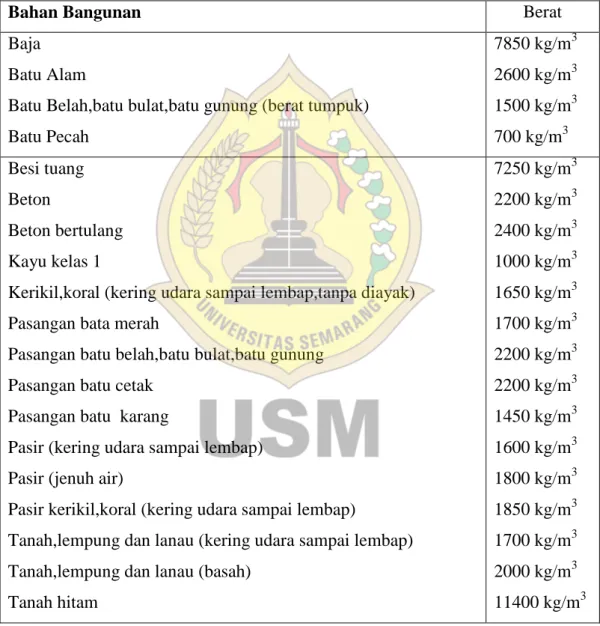 Tabel 2.1. Berat Sendiri Material Konstruksi 